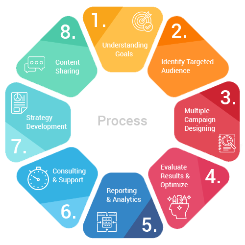 smo-process smo-process